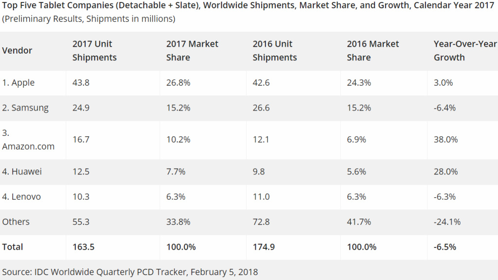 По сравнению с аналогичным периодом 2016 года продажи планшетов Amazon увеличились вдвое